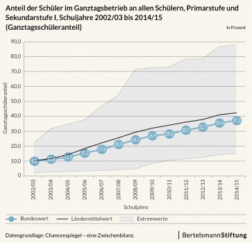 Grafik_Anteil_20Ganztagsschueler_20170301