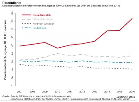 Innovationsstark: Die Entwicklung der Patendichte im Kreis Gütersloh im Vergleich.
