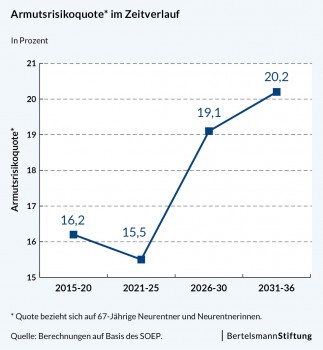 Grafik: Bertelsmann-Stiftung