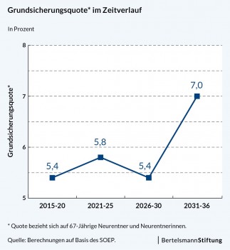Grafik:Bertelsmann-Stiftung.