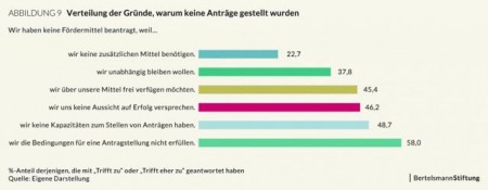 Grafik_Foerdermittel-in-der-Fluechtlingshilfe_Gruende-fuer-Verzicht_20180220