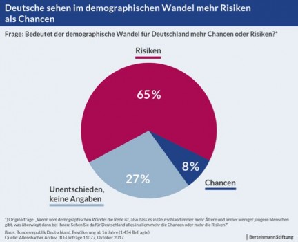 Grafik: Deutsche sehen im demographischen Wandel mehr Risiken als Chancen