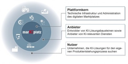 Konzeptdarstellung Kl-Marktplatz