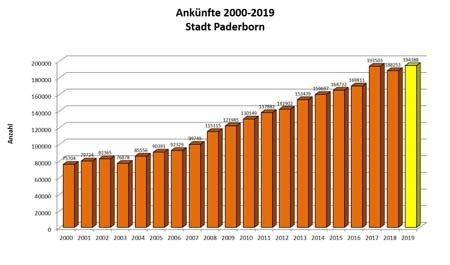 Ankünfte-2000-2019