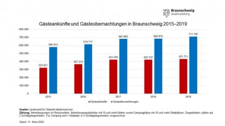 Entwicklung der Gästeankünfte und -übernachtungen in Braunschweig von 2015 bis 2019 .Grafiken: Braunschweig Stadtmarketing GmbH; Daten: Landesamt für Statistik Niedersachsen