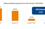Weiterempfehlung_MV_Urlauber