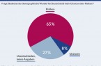 Grafik: Deutsche sehen im demographischen Wandel mehr Risiken als Chancen