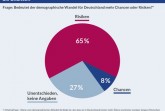 Grafik: Deutsche sehen im demographischen Wandel mehr Risiken als Chancen