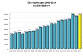 Übernachtungen-2000-2019