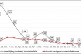 Entwicklung der Corona-infizierten Beschäftigten und Verdachtsfälle.