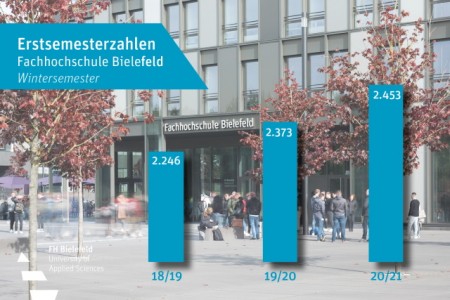  Rekordzahlen: Mit genau 2.453 Erstsemestern nehmen im Wintersemester 2020/2021 so viele Studierende wie noch nie an der FH Bielefeld ihr Studium auf. Foto: © FH Bielefeld