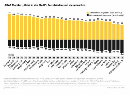 Grafik: ADAC