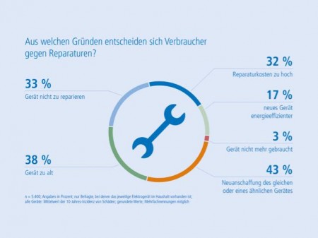  Gründe gegen Reparatur. Foto: Wertgarantie.