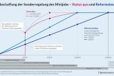 Raus aus der Minijobfalle: Reform bringt 165.000 gute Jobs.Grafik:Bertelsmann