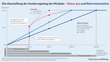 Raus aus der Minijobfalle: Reform bringt 165.000 gute Jobs.Grafik:Bertelsmann