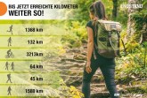 Im Bewegungsmonat wurden insgesamt 5.625 Kilometer zurückgelegt. Foto: © EK service group