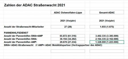 ADAC-Pannenhilfebilanz-2021 © ADAC