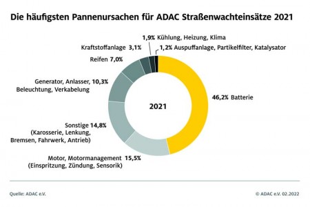 ADAC-Pannenhilfebilanz-2021- © Pannenursachen-Grafik-ADAC
