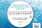 Infografik „Sauberes Grundwasser durch ökologischen Landbau im Jahr 2025“ mit 2.732.075.940 m³ und 11,7 Prozent Ökolandbau-Anteil.