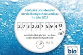 Infografik „Sauberes Grundwasser durch ökologischen Landbau im Jahr 2025“ mit 2.732.075.940 m³ und 11,7 Prozent Ökolandbau-Anteil.