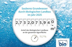 Infografik „Sauberes Grundwasser durch ökologischen Landbau im Jahr 2025“ mit 2.732.075.940 m³ und 11,7 Prozent Ökolandbau-Anteil.
