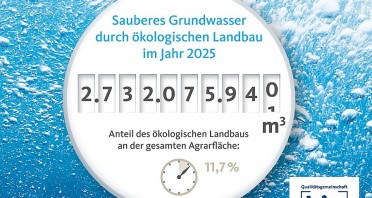 Infografik „Sauberes Grundwasser durch ökologischen Landbau im Jahr 2025“ mit 2.732.075.940 m³ und 11,7 Prozent Ökolandbau-Anteil.