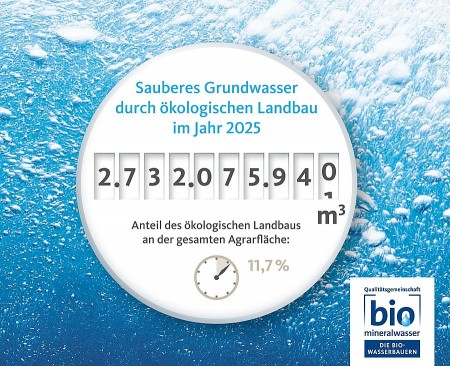 Infografik „Sauberes Grundwasser durch ökologischen Landbau im Jahr 2025“ mit 2.732.075.940 m³ und 11,7 Prozent Ökolandbau-Anteil.